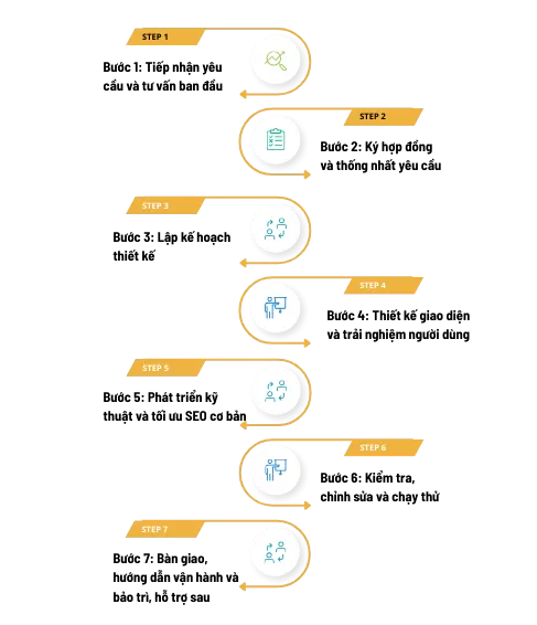 QUY TRÌNH THIẾT KẾ WEBSITE CHUYÊN NGHIỆP TẠI WEB4S